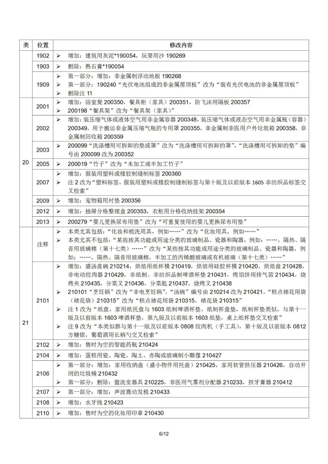 2022.1.1起！“尼斯分類第十一版2022文本”正式啟用