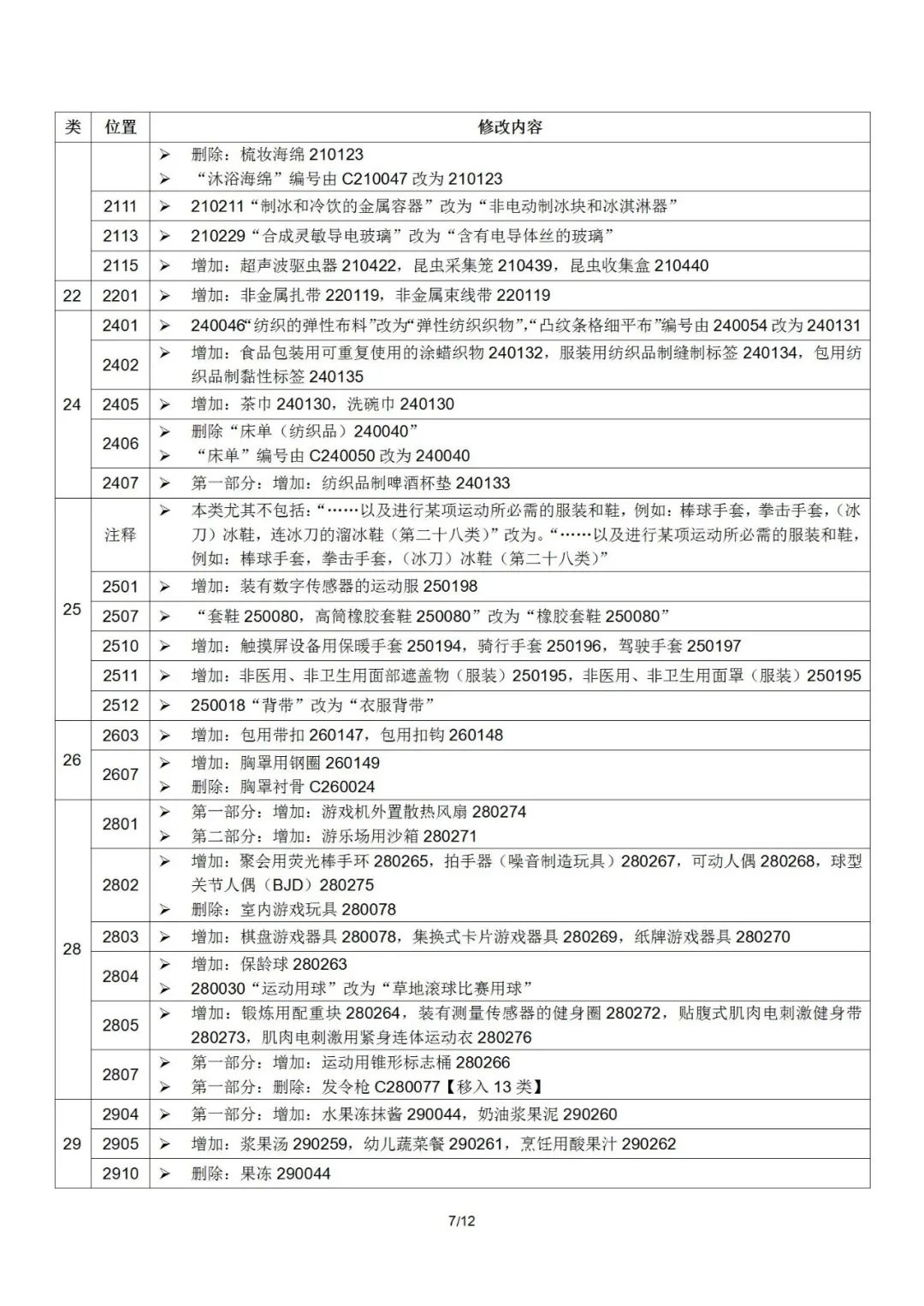2022.1.1起！“尼斯分類第十一版2022文本”正式啟用