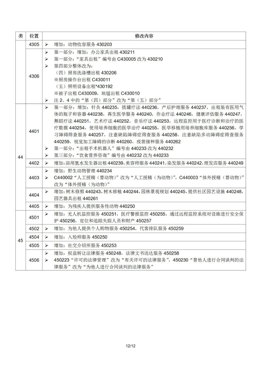2022.1.1起！“尼斯分類第十一版2022文本”正式啟用
