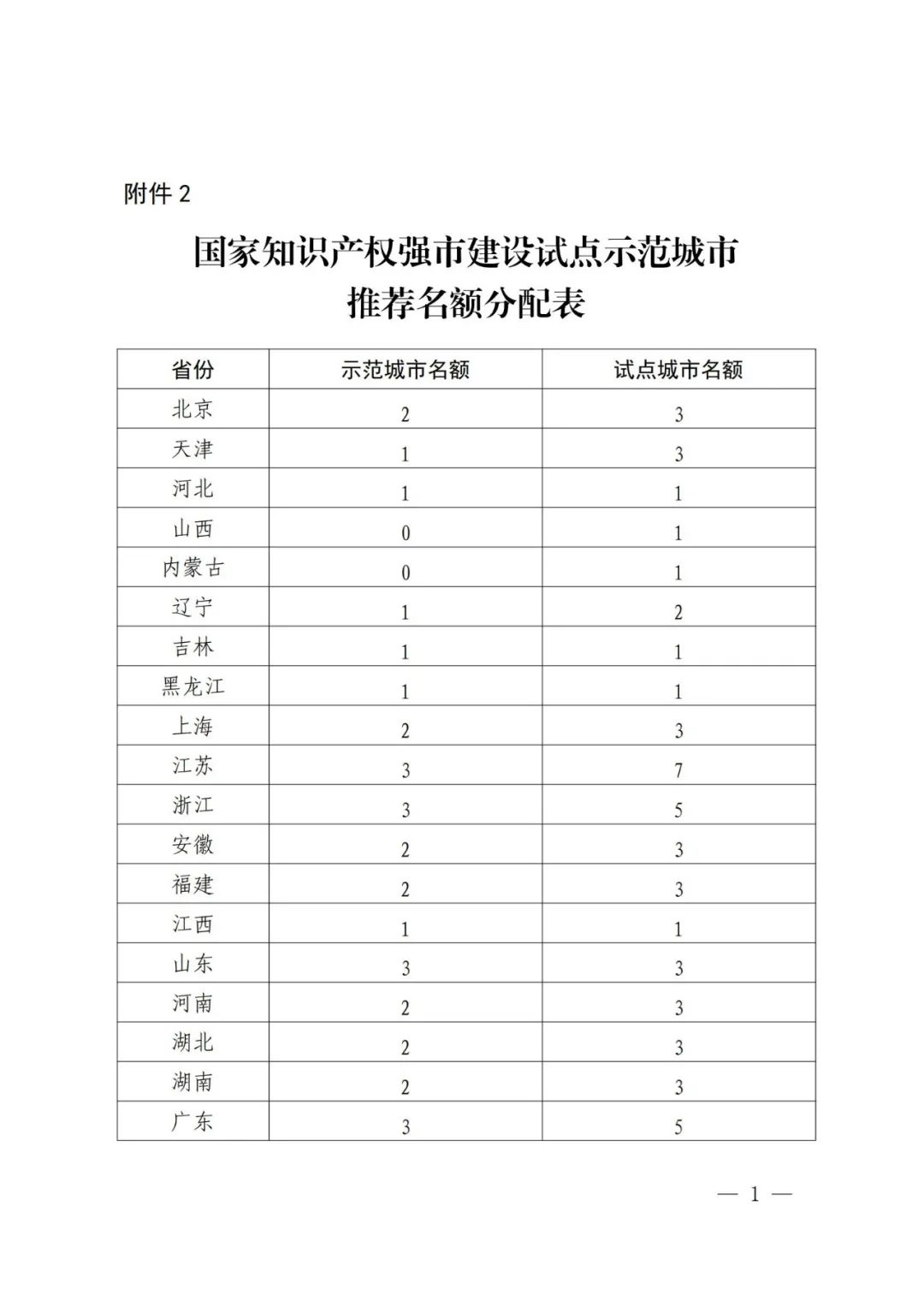 國知局：面向城市、縣域、園區開展知識產權強國建設試點示范工作