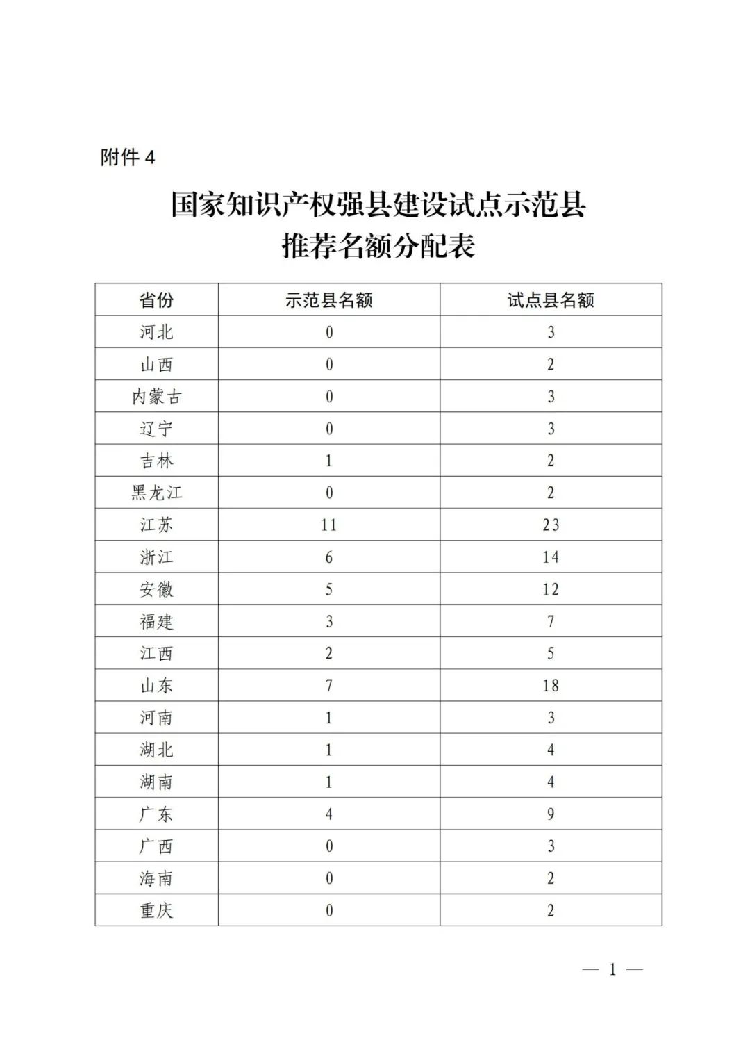 國知局：面向城市、縣域、園區開展知識產權強國建設試點示范工作