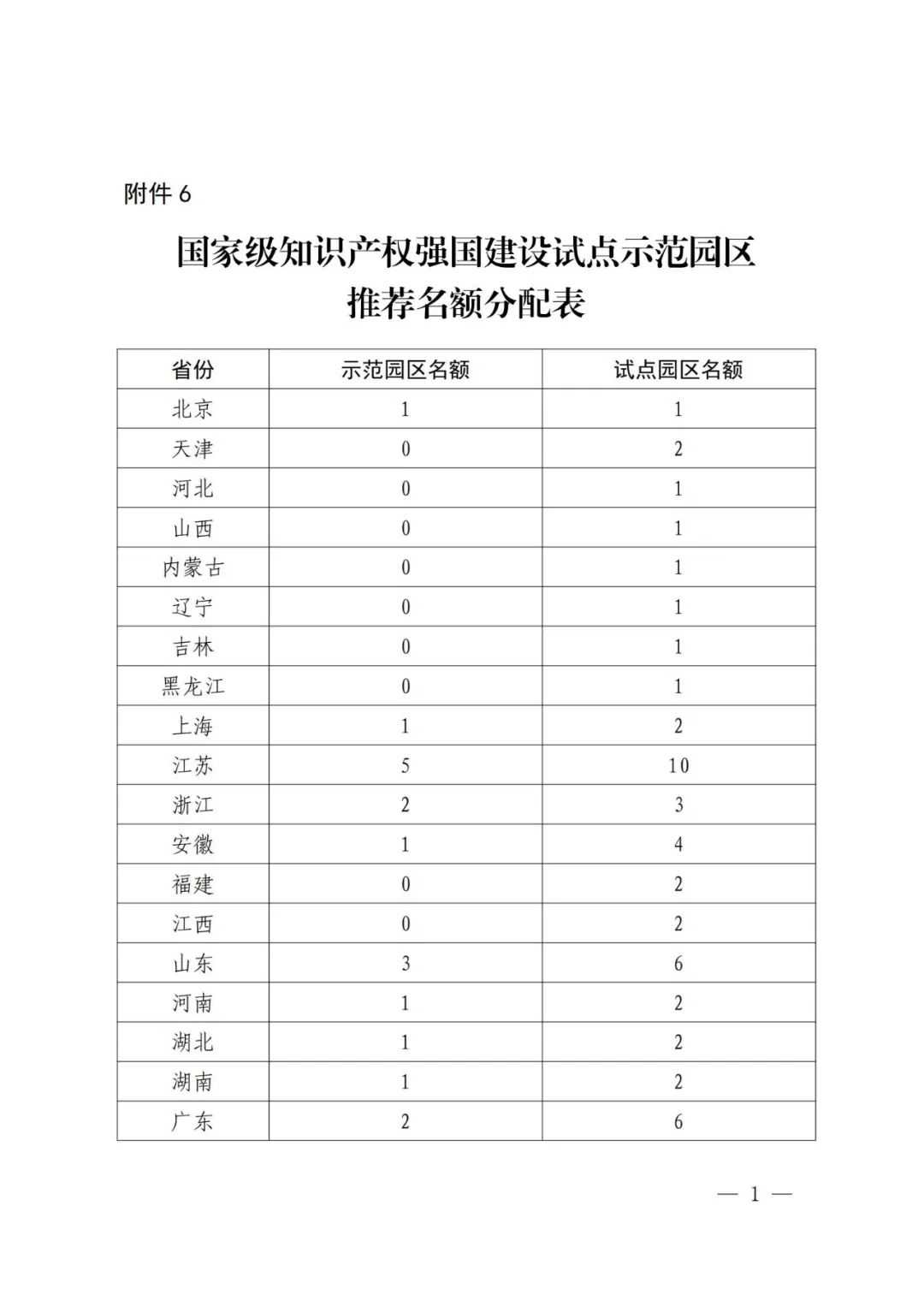 國知局：面向城市、縣域、園區開展知識產權強國建設試點示范工作