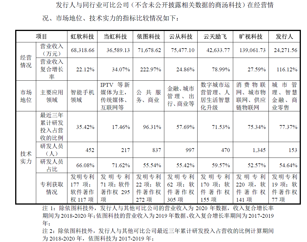 三年半虧了6億多、專利數量同行墊底何時扭虧？AI公司格靈深瞳：大約在2023年