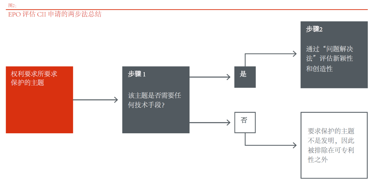 針對計算機實施的發明或軟件相關發明審查實踐的比較