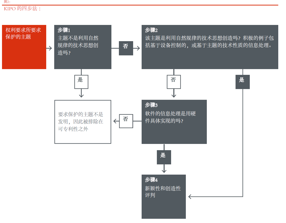 針對計算機實施的發明或軟件相關發明審查實踐的比較
