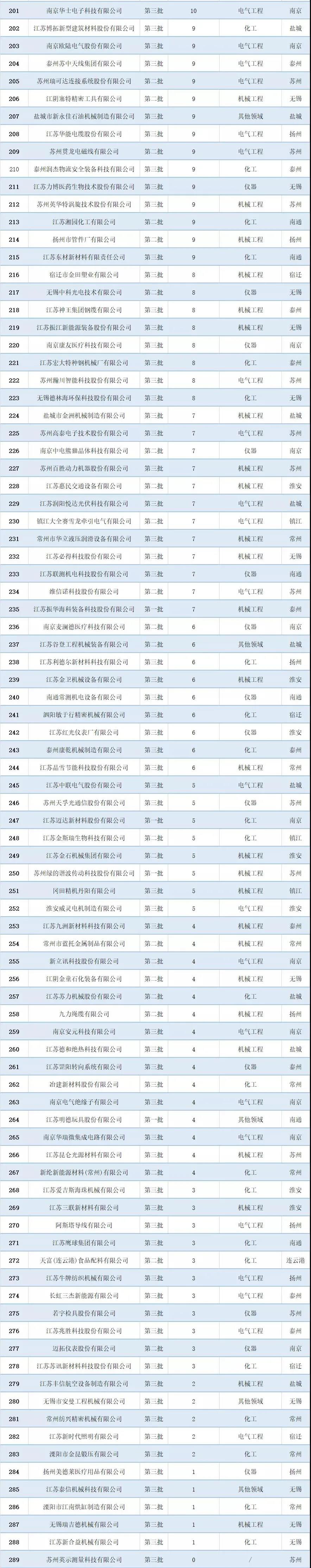 2021年江蘇省專精特新企業“小巨人”專利排行榜