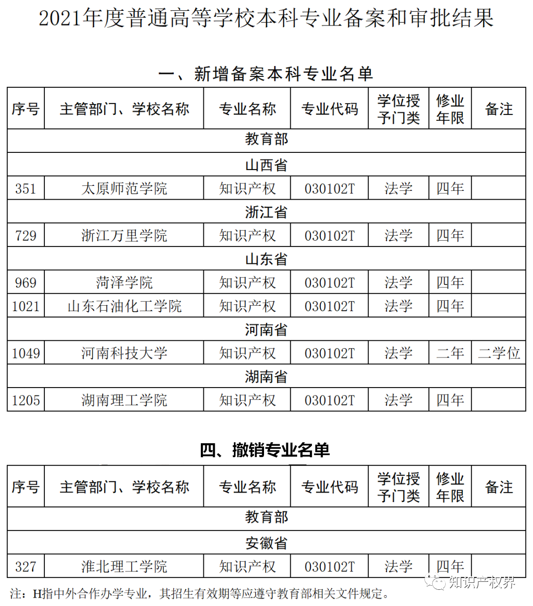 最新！新增備案6所高?！爸R產權”本科專業（附105所高校名單及新增名單）