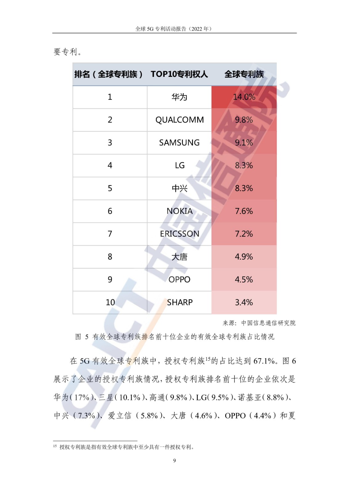 《全球5G專利活動報告（2022年）》全文發布！
