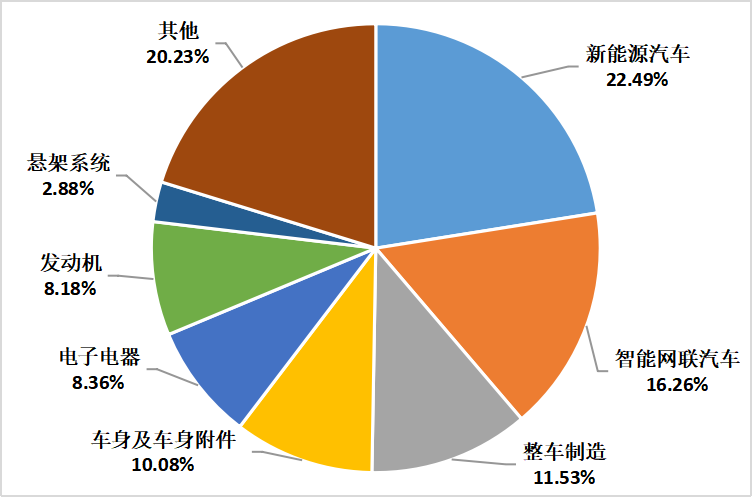2022年上半年中國汽車專利數據統計分析