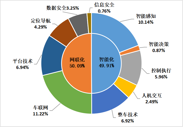 2022年上半年中國汽車專利數據統計分析