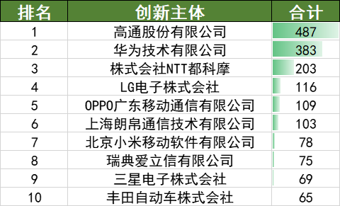 2022年上半年中國汽車專利數據統計分析