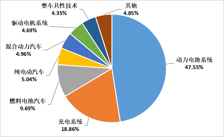 2022年上半年中國汽車專利數據統計分析