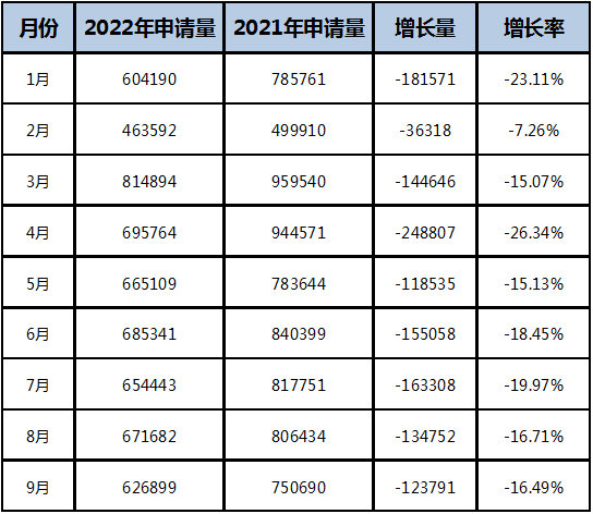2022年前三季度中國商標大數據報告！