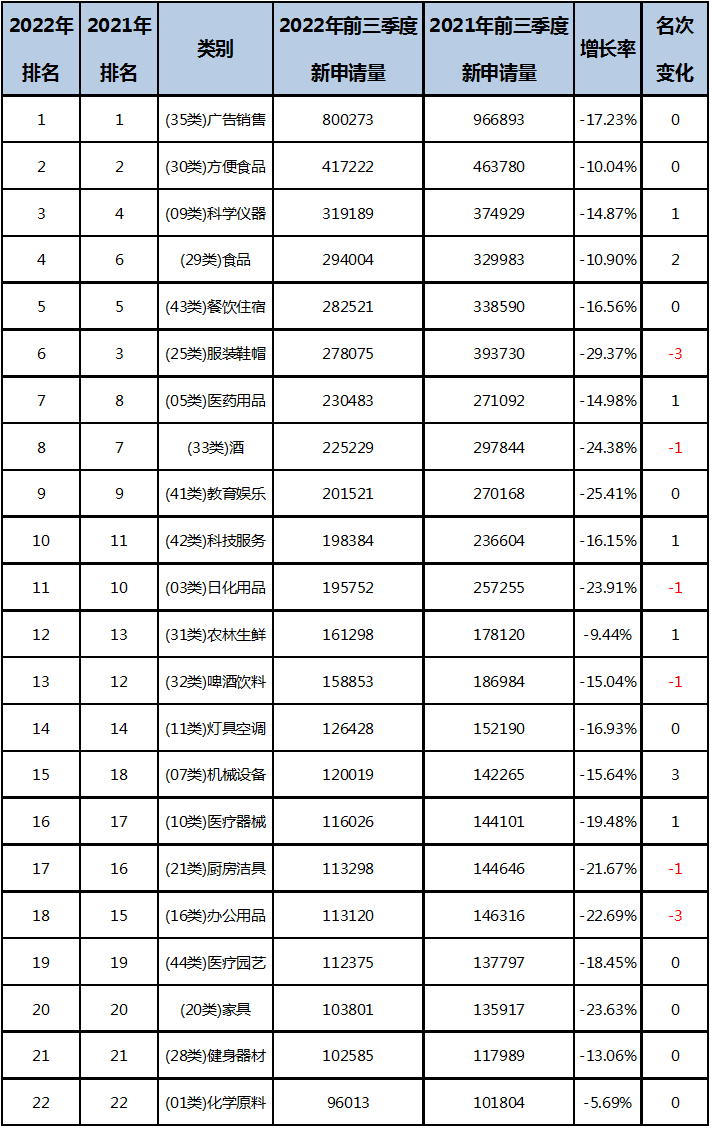2022年前三季度中國商標大數據報告！