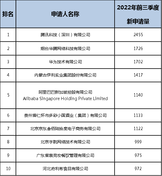 2022年前三季度中國商標大數據報告！