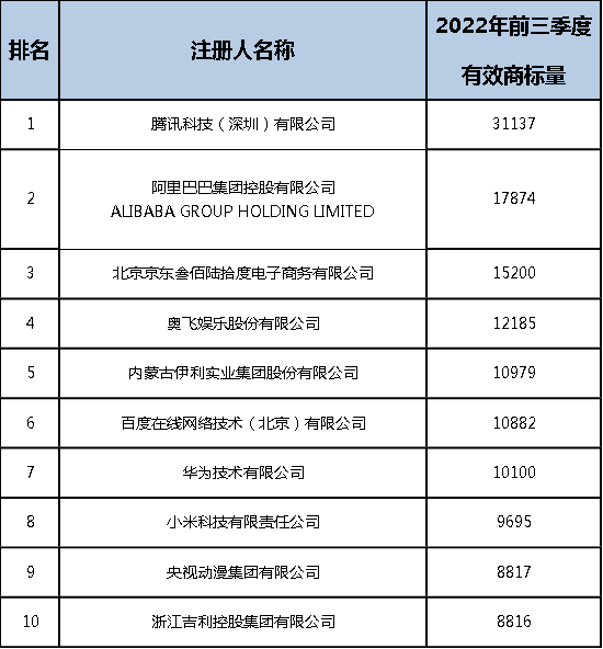 2022年前三季度中國商標大數據報告！