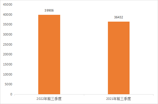 2022年前三季度中國商標大數據報告！