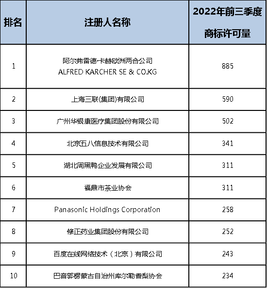 2022年前三季度中國商標大數據報告！
