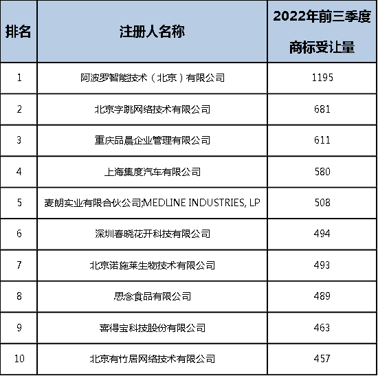 2022年前三季度中國商標大數據報告！