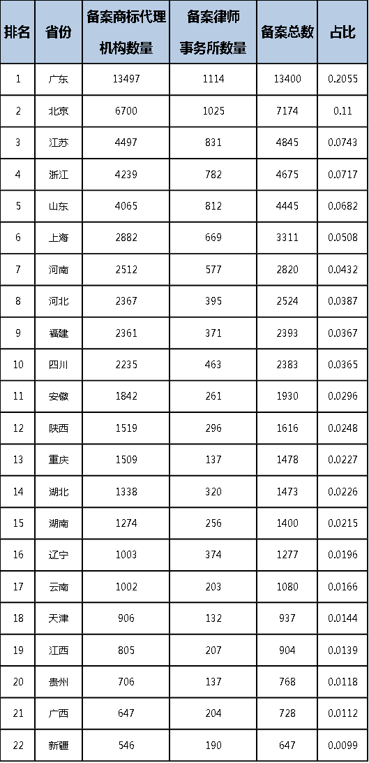 2022年前三季度中國商標大數據報告！
