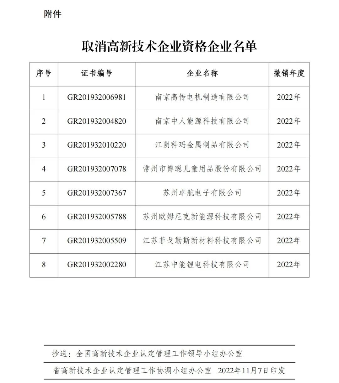 105家企業被取消企業高新技術資格！
