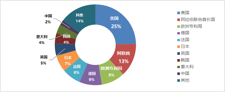 企業海外知識產權保護與布局系列文章（二十）│ 阿聯酋專利制度概況及特點