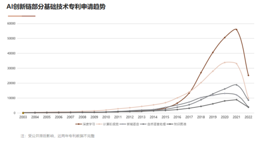 AI基礎技術專利布局持續加碼 驅動創新鏈持續增強