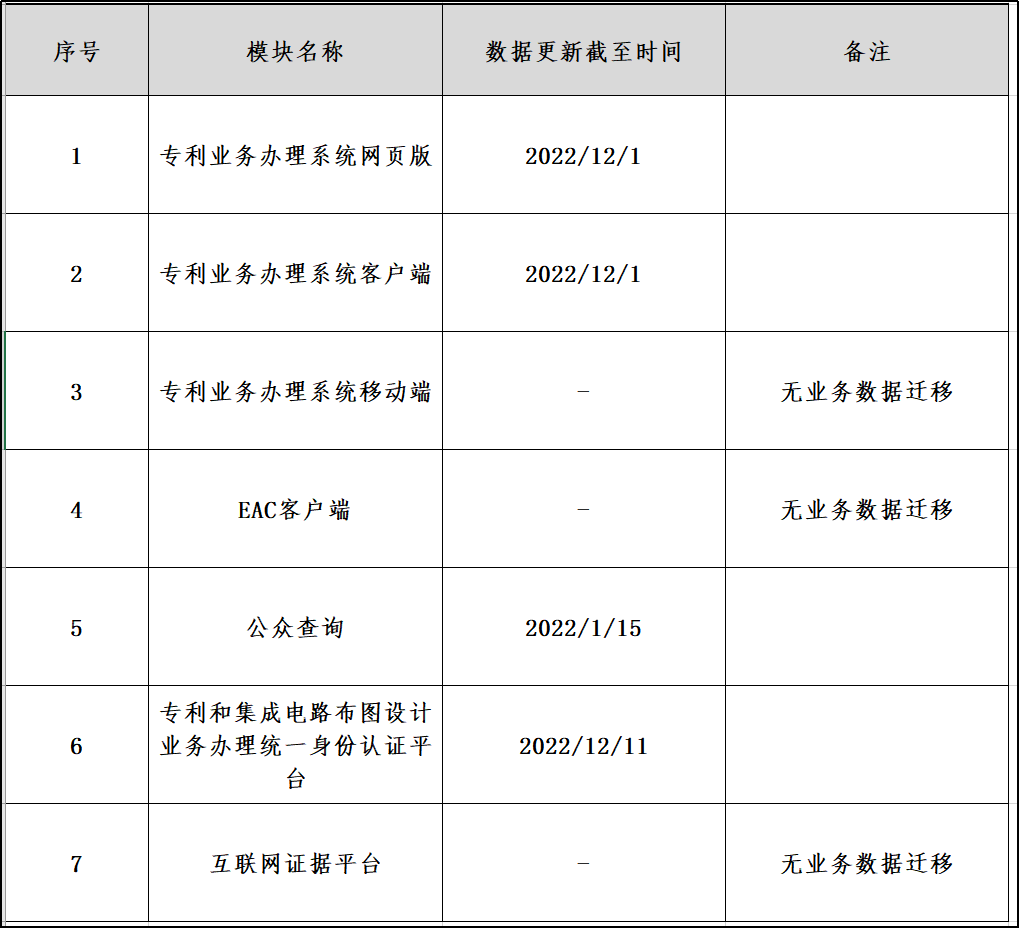 專利業務辦理相關系統公眾用戶試用！