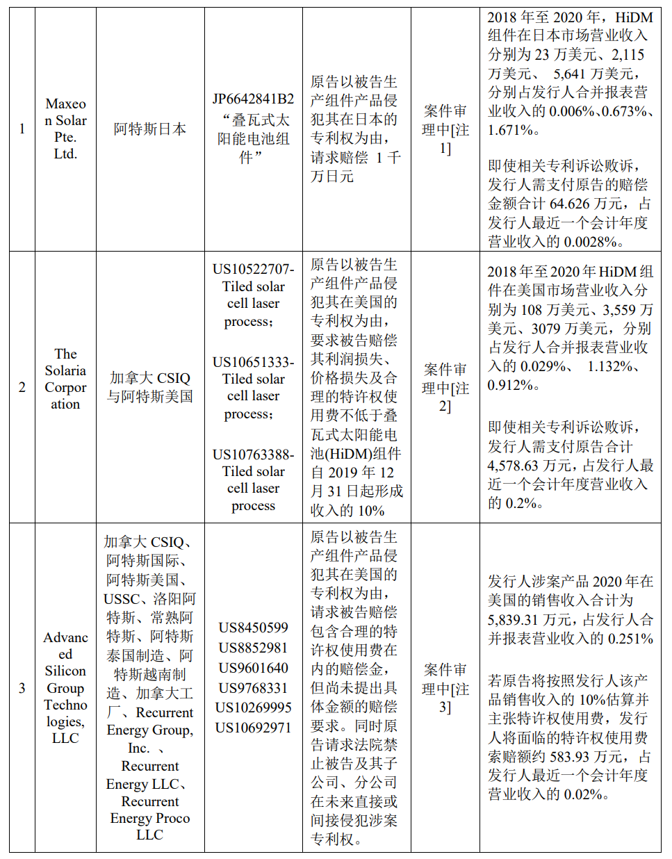 阿特斯IPO：專利糾紛和解暫退美、日市場，光伏企業出海陷困窘之境