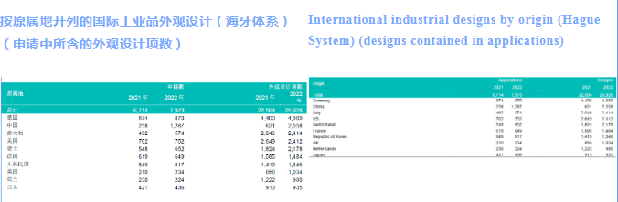 WIPO中國：國際專利申請無懼2022年挑戰，繼續保持上升趨勢