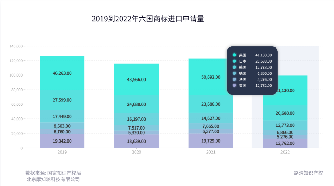 2022年度商標數據綜合分析、主要國家進入中國申請量及代理機構排名--數據分析“外內”商標市場，評析代理機構發展方向