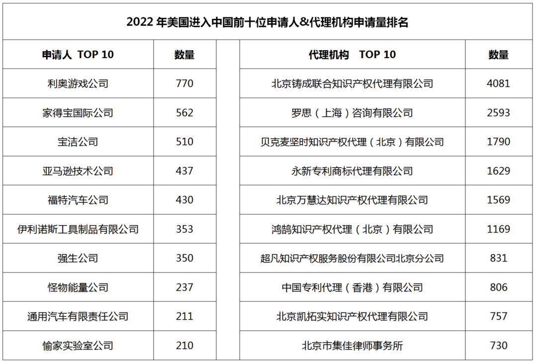 2022年度商標數據綜合分析、主要國家進入中國申請量及代理機構排名--數據分析“外內”商標市場，評析代理機構發展方向