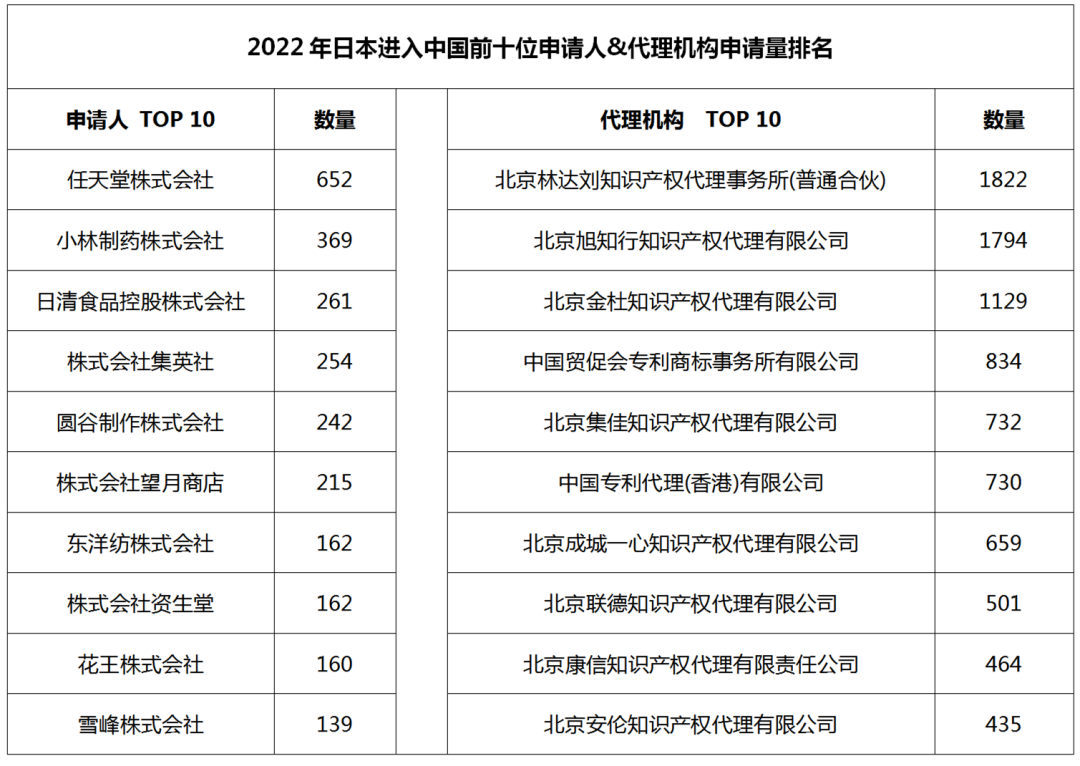 2022年度商標數據綜合分析、主要國家進入中國申請量及代理機構排名--數據分析“外內”商標市場，評析代理機構發展方向