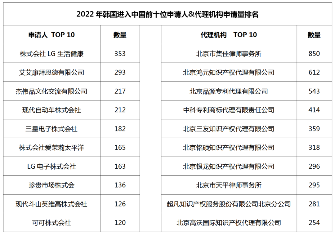 2022年度商標數據綜合分析、主要國家進入中國申請量及代理機構排名--數據分析“外內”商標市場，評析代理機構發展方向
