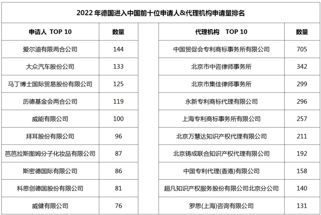 2022年度商標數據綜合分析、主要國家進入中國申請量及代理機構排名--數據分析“外內”商標市場，評析代理機構發展方向