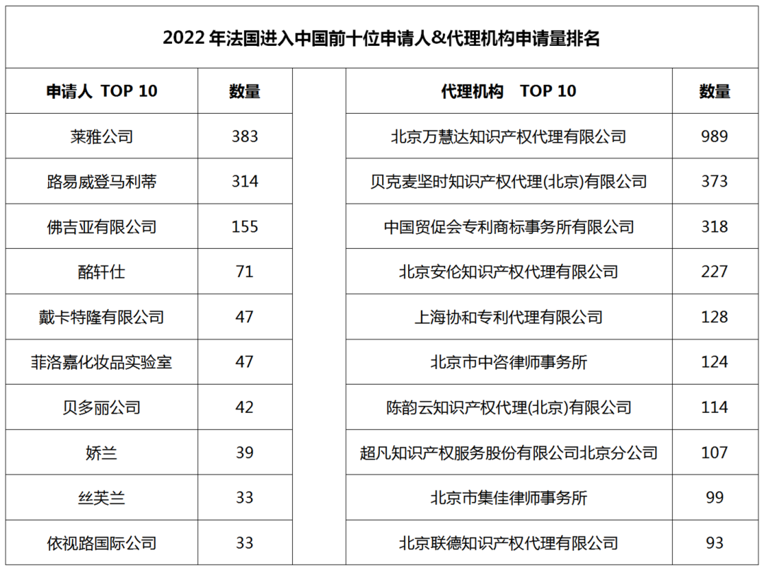 2022年度商標數據綜合分析、主要國家進入中國申請量及代理機構排名--數據分析“外內”商標市場，評析代理機構發展方向