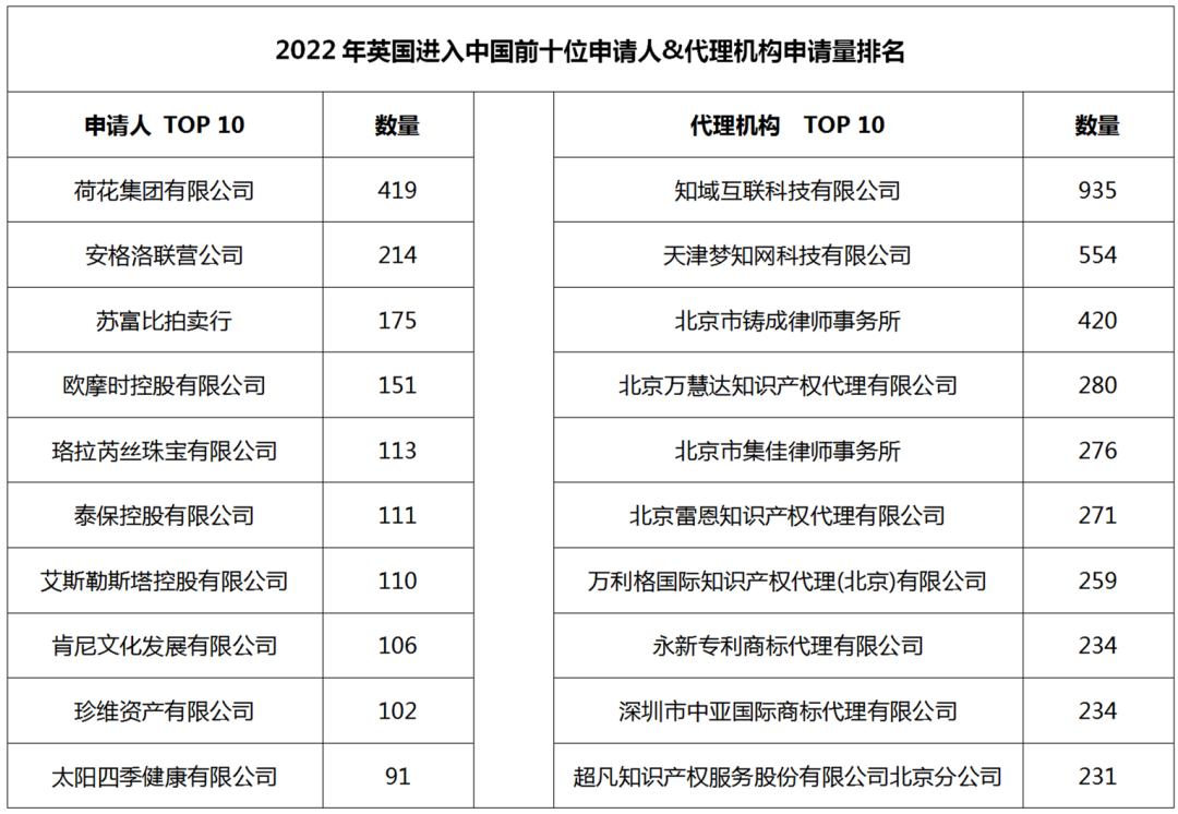 2022年度商標數據綜合分析、主要國家進入中國申請量及代理機構排名--數據分析“外內”商標市場，評析代理機構發展方向