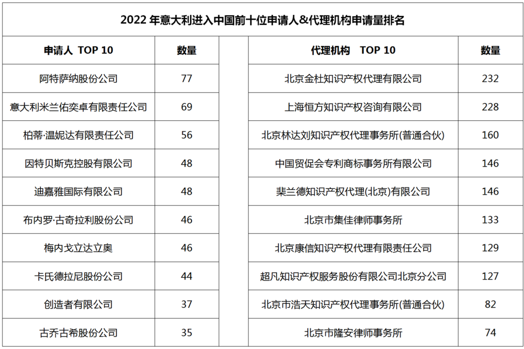 2022年度商標數據綜合分析、主要國家進入中國申請量及代理機構排名--數據分析“外內”商標市場，評析代理機構發展方向