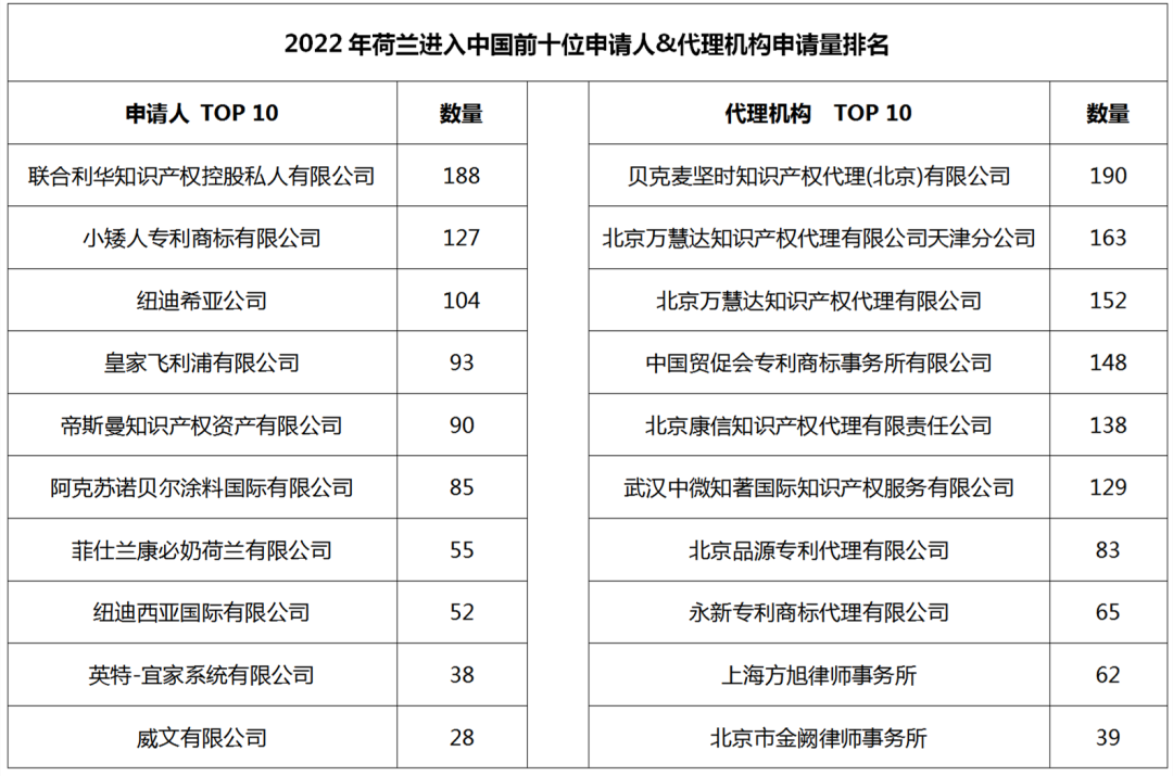 2022年度商標數據綜合分析、主要國家進入中國申請量及代理機構排名--數據分析“外內”商標市場，評析代理機構發展方向