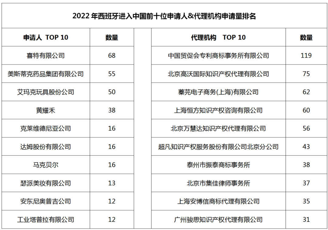 2022年度商標數據綜合分析、主要國家進入中國申請量及代理機構排名--數據分析“外內”商標市場，評析代理機構發展方向