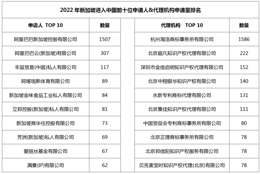 2022年度商標數據綜合分析、主要國家進入中國申請量及代理機構排名--數據分析“外內”商標市場，評析代理機構發展方向