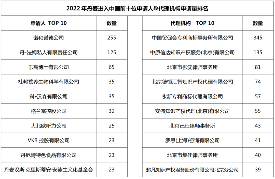 2022年度商標數據綜合分析、主要國家進入中國申請量及代理機構排名--數據分析“外內”商標市場，評析代理機構發展方向