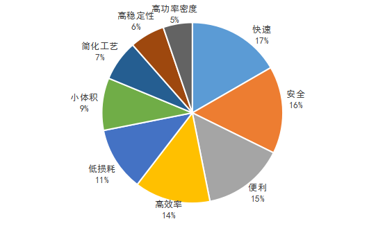 氮化鎵充電器黑科技與未來發展預測