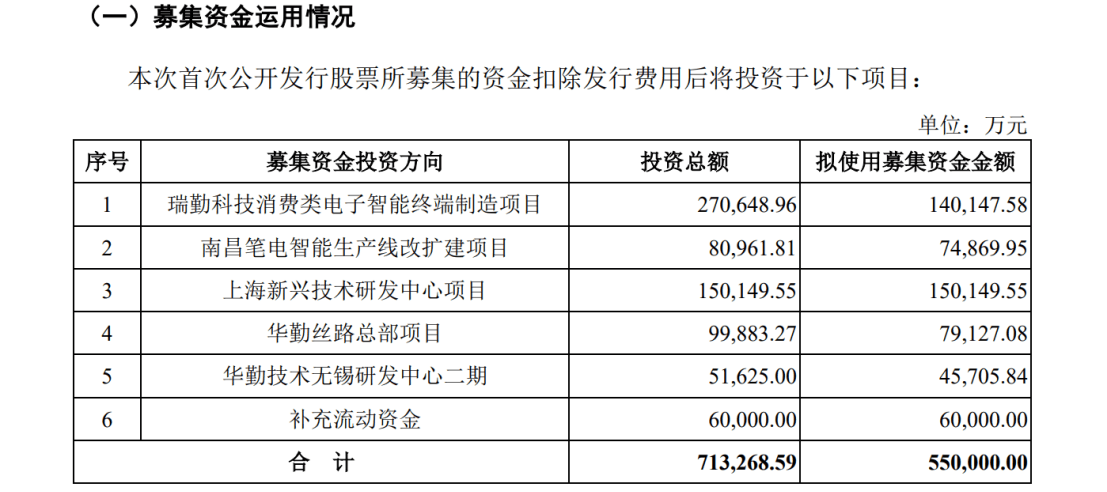 華勤技術IPO：告別與諾基亞的訴訟后，又遭BNR在美起訴專利侵權
