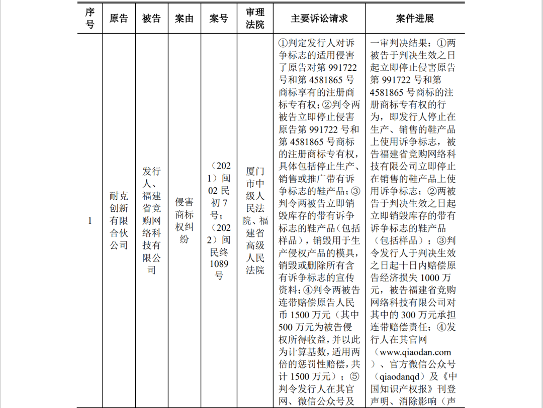 中喬體育IPO：“喬丹”商標訴訟敗訴后，再陷與耐克創新商標糾紛