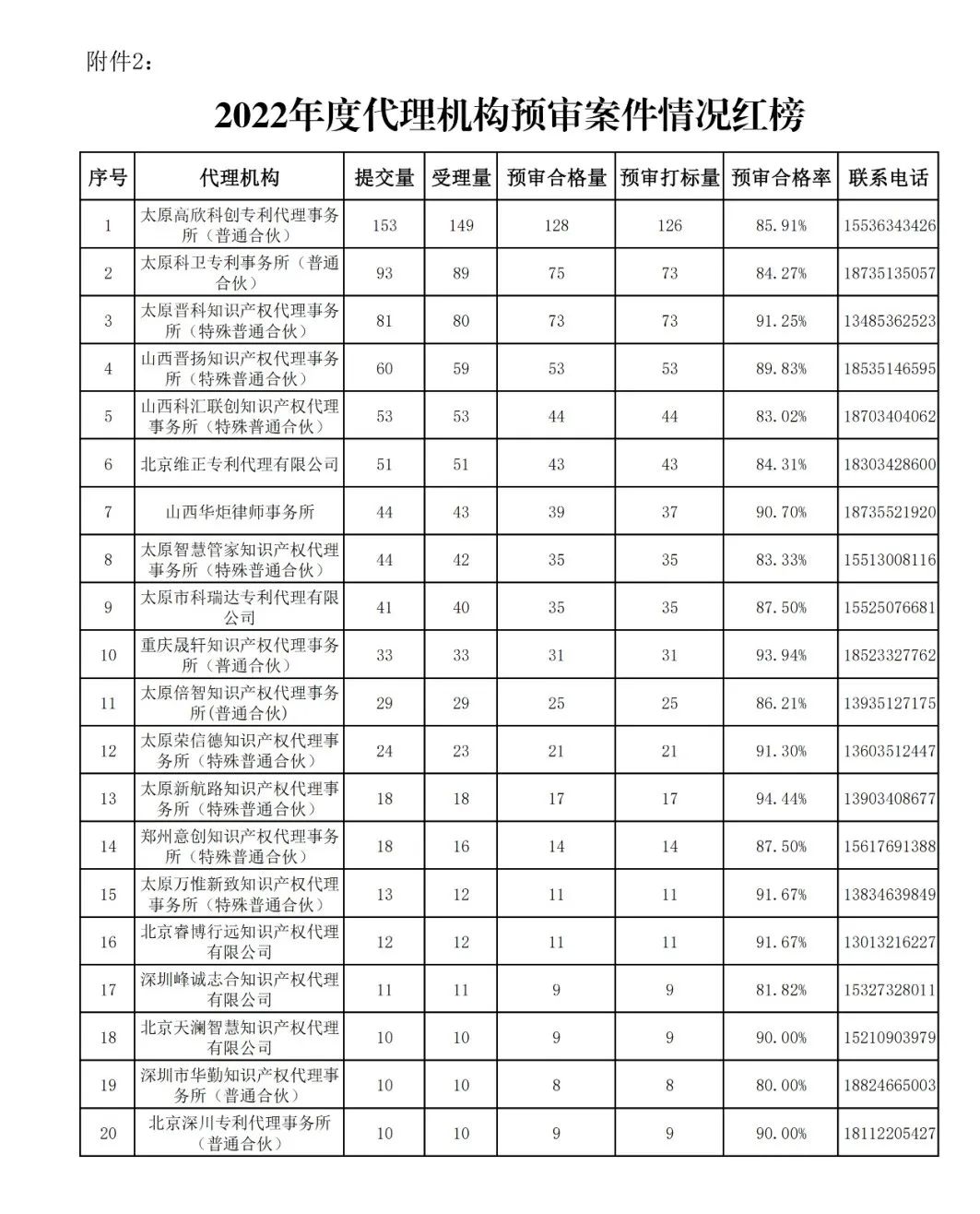 保護中心警告：某代理機構“授權包過”為“黑代理”｜附“紅榜”代理機構