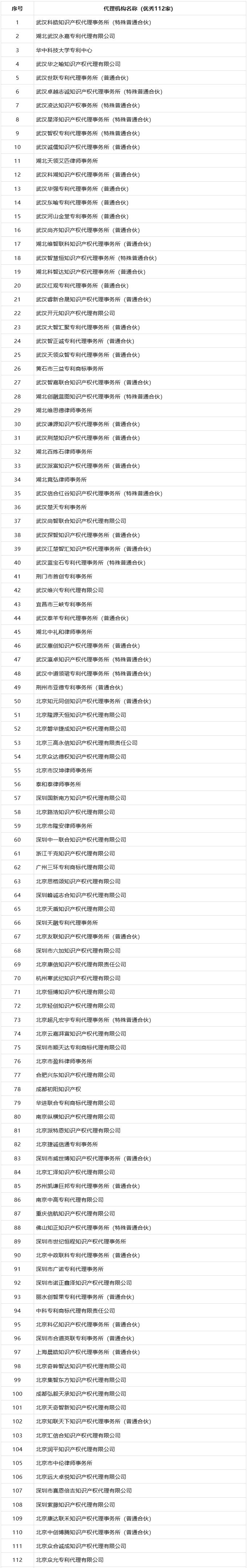 專代機構專利申請文件抽查結果：優秀112家、良好84家、合格9家！
