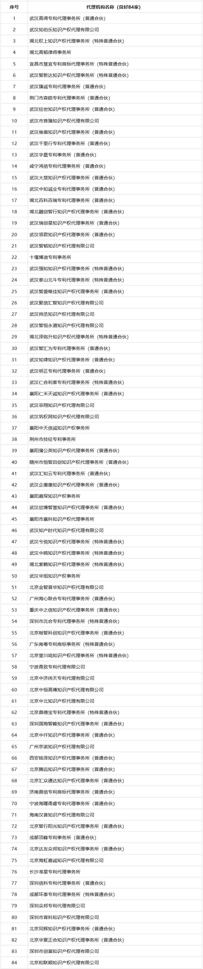 專代機構專利申請文件抽查結果：優秀112家、良好84家、合格9家！