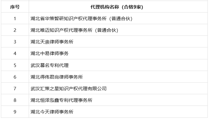 專代機構專利申請文件抽查結果：優秀112家、良好84家、合格9家！