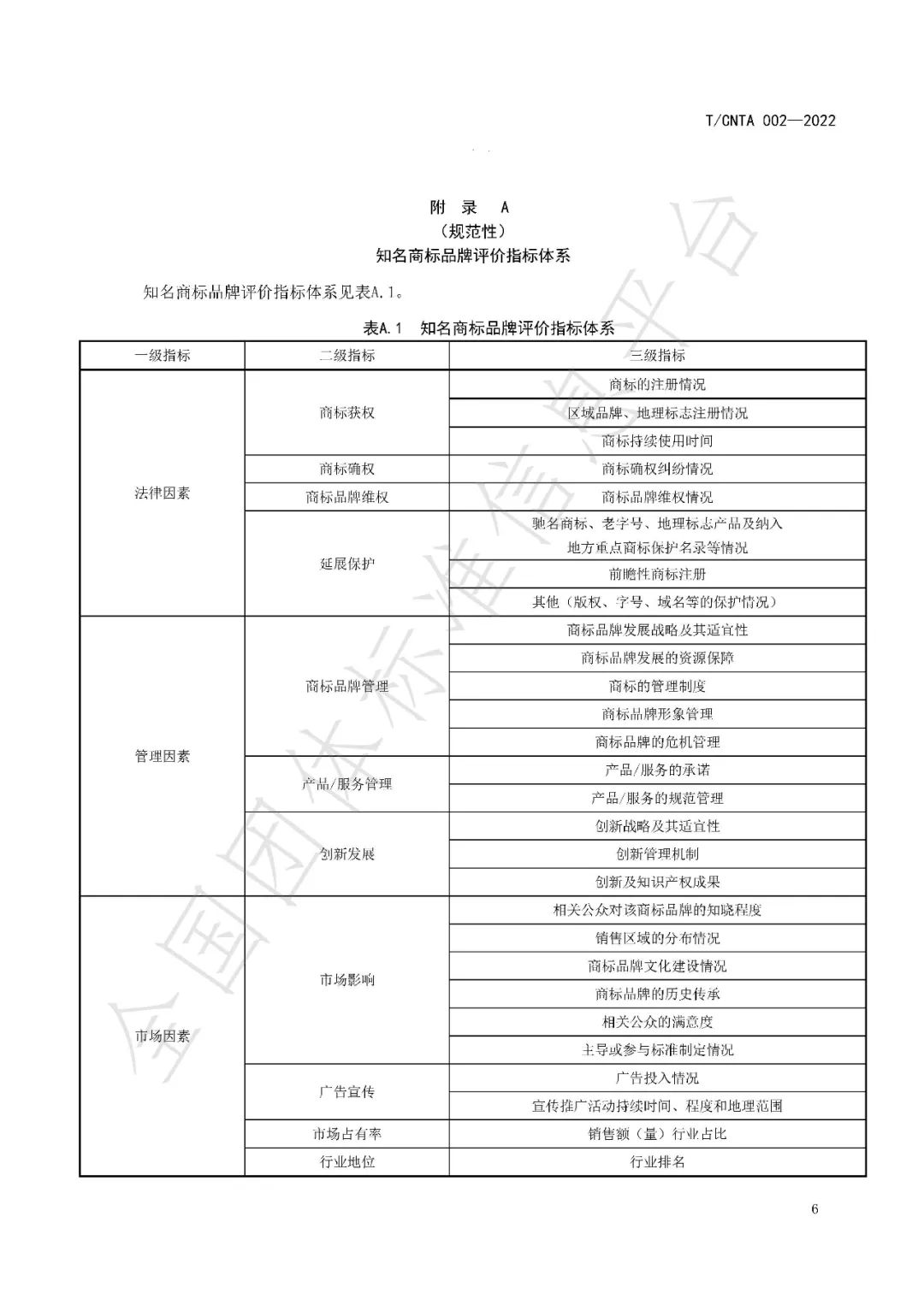 《知名商標品牌評價規范》（團體標準）全文發布！